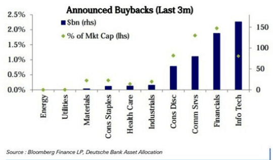 Corporate America Adds Fuel to the Stock Market Flame