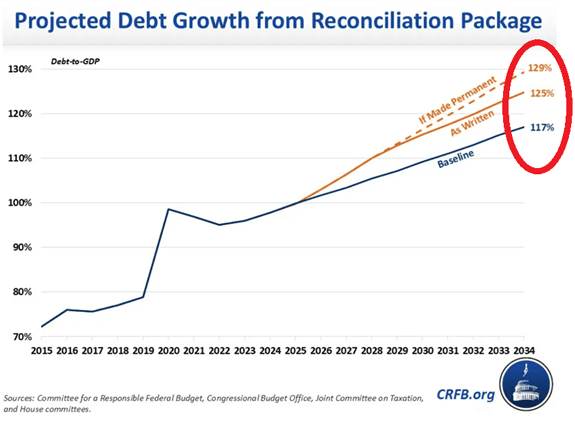 America’s Debt Crisis Goes Into Overdrive