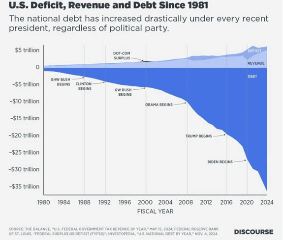 The Big, Beautiful Deficit Is On Track