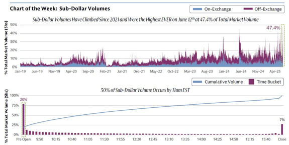 Retail Investors Keep Buying as Insiders Keep Selling