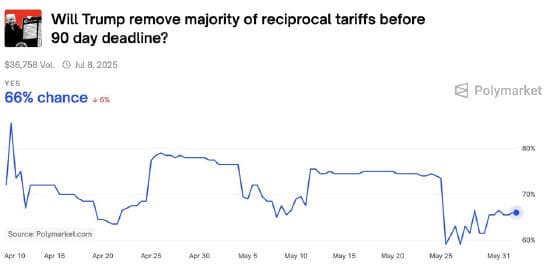 Markets Still Bet on a Deal