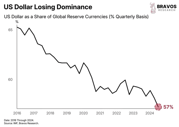 The Incredible Shrinking Dollar