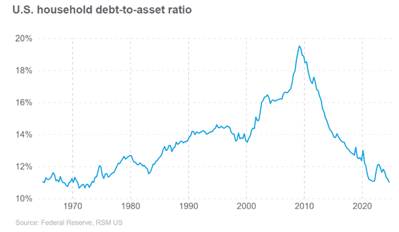 Households Get It, Even if Governments Don’t