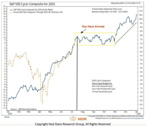 Log Out of Your Brokerage Account Until Labor Day