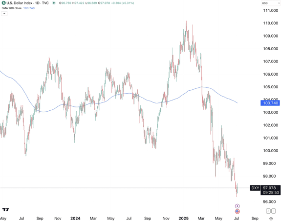 The US Dollar, Trading Like a Memecoin