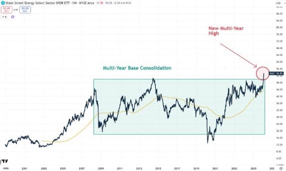 Energy’s 15-Year Breakout