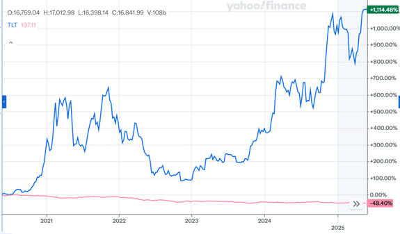 A Tale of Two Asset Classes