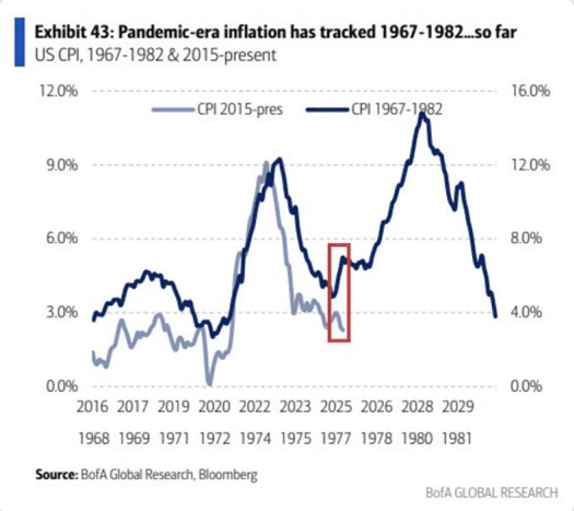 A Break in the Historic Inflation Pattern